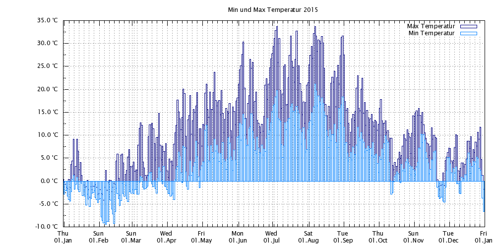 Wetterstation Fleckl Temperatur 2015 