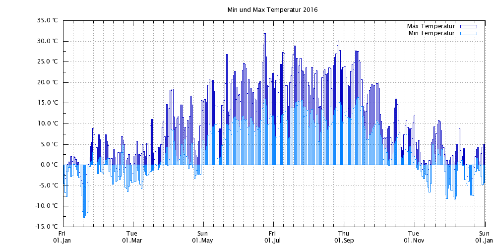 Wetterstation Fleckl Temperatur 2015 