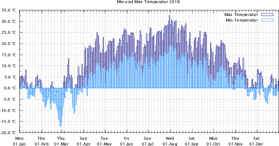 Wetterstation Fleckl Temperatur 2018 